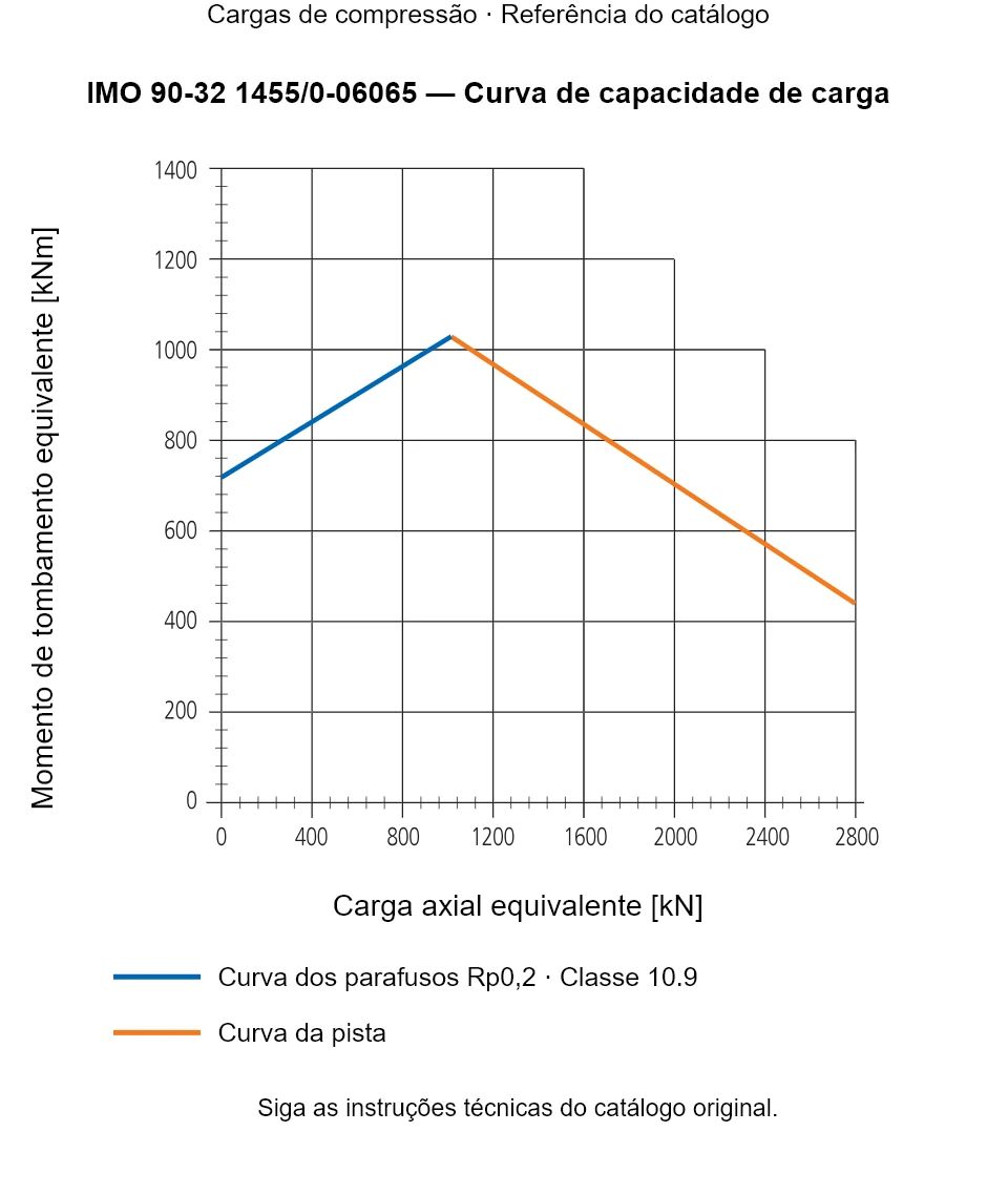 Curva de capacidade de carga para IMO 90-32 1455/0-06065: Carga axial equivalente [kN] em relação a Momento de tombamento equivalente [kNm].
