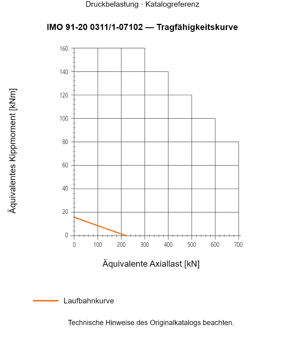 Tragfähigkeitskurve für IMO 91-20 0311/1-07102: Äquivalente Axiallast [kN] gegenüber Äquivalentes Kippmoment [kNm].