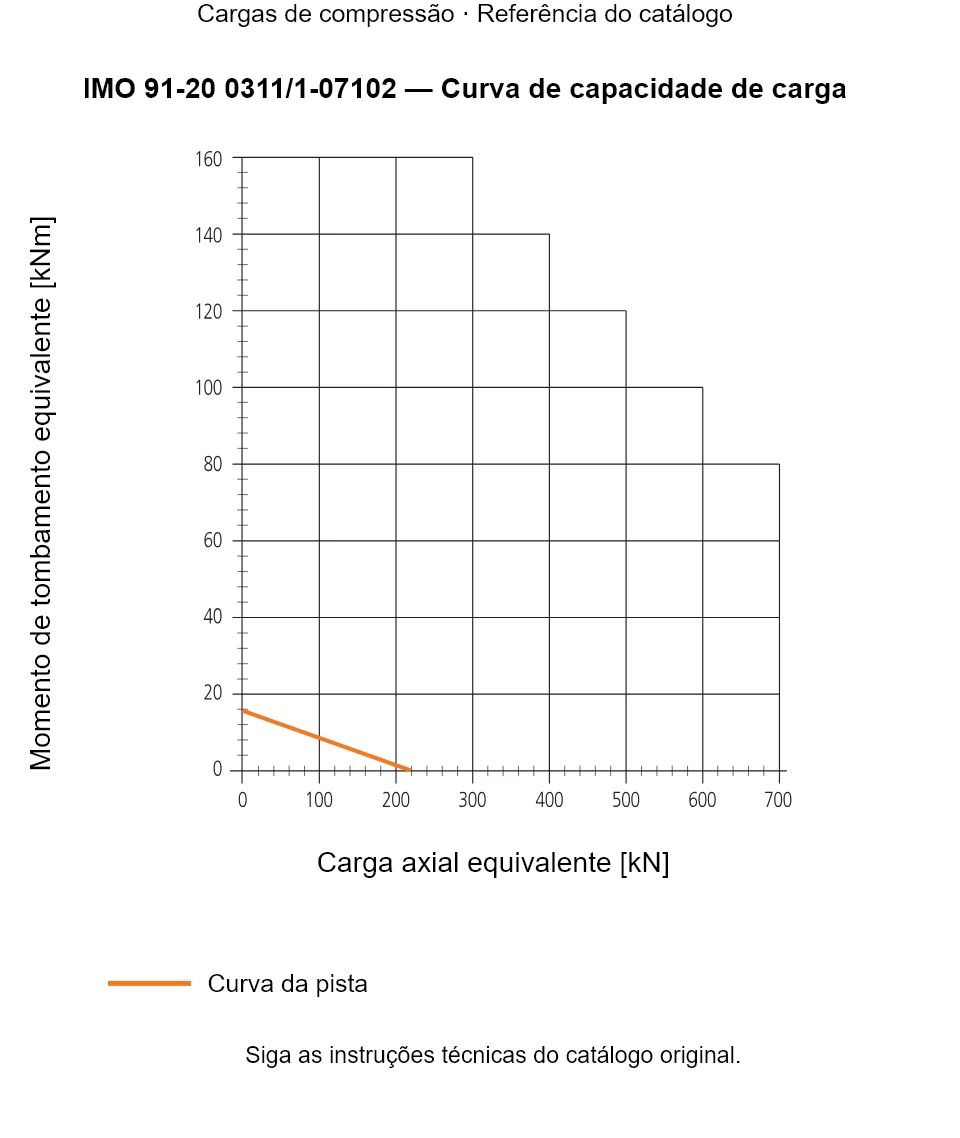 Curva de capacidade de carga para IMO 91-20 0311/1-07102: Carga axial equivalente [kN] em relação a Momento de tombamento equivalente [kNm].