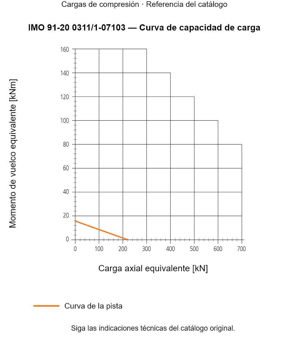Curva de capacidad de carga de IMO 91-20 0311/1-07103: Carga axial equivalente [kN] frente a Momento de vuelco equivalente [kNm].
