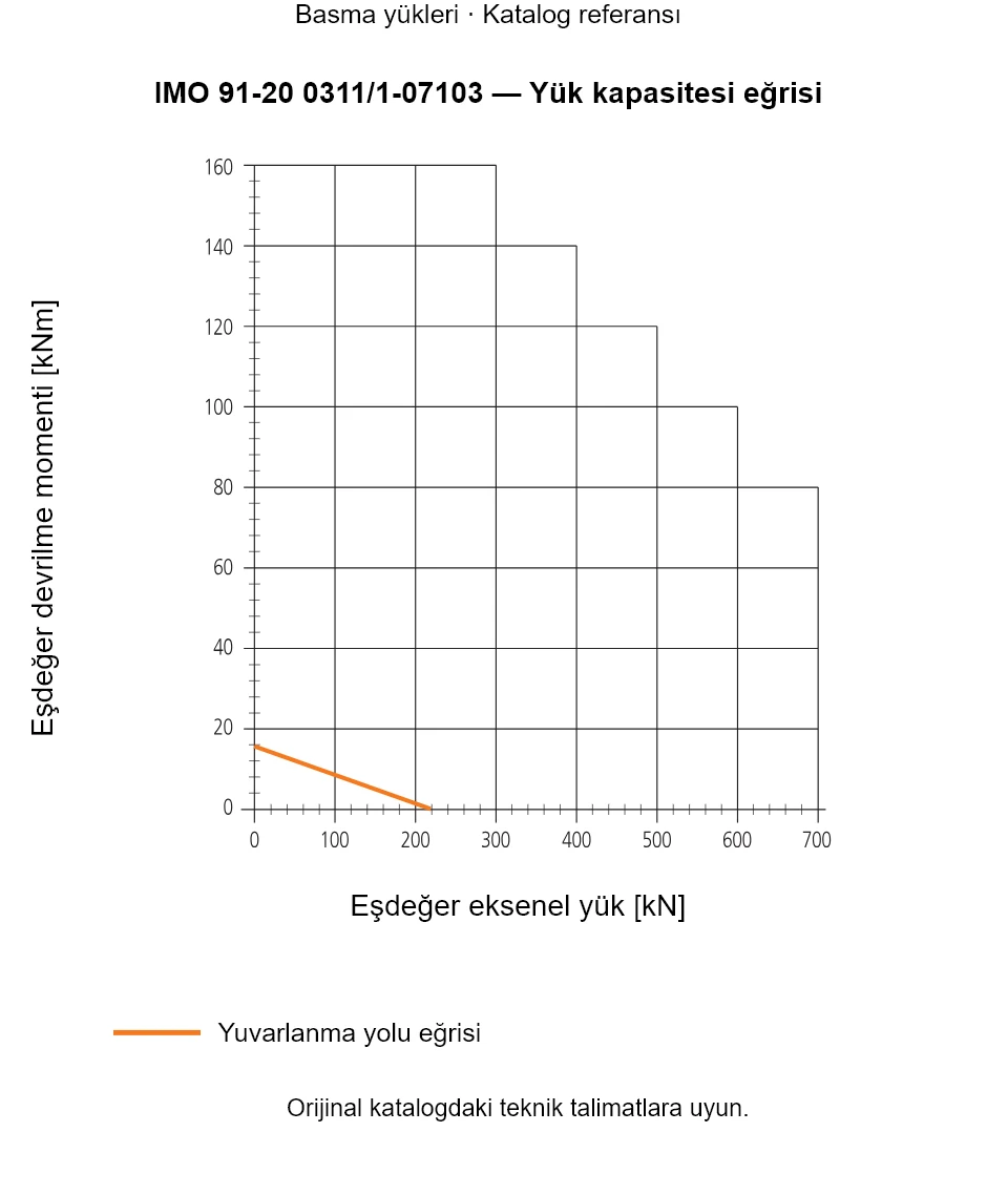 IMO 91-20 0311/1-07103 yük kapasitesi eğrisi: Eşdeğer eksenel yük [kN] ile Eşdeğer devrilme momenti [kNm].