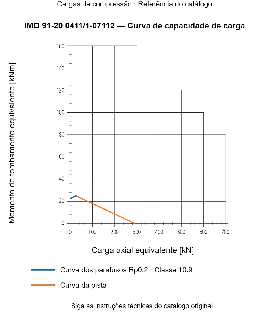 Curva de capacidade de carga para IMO 91-20 0411/1-07112: Carga axial equivalente [kN] em relação a Momento de tombamento equivalente [kNm].
