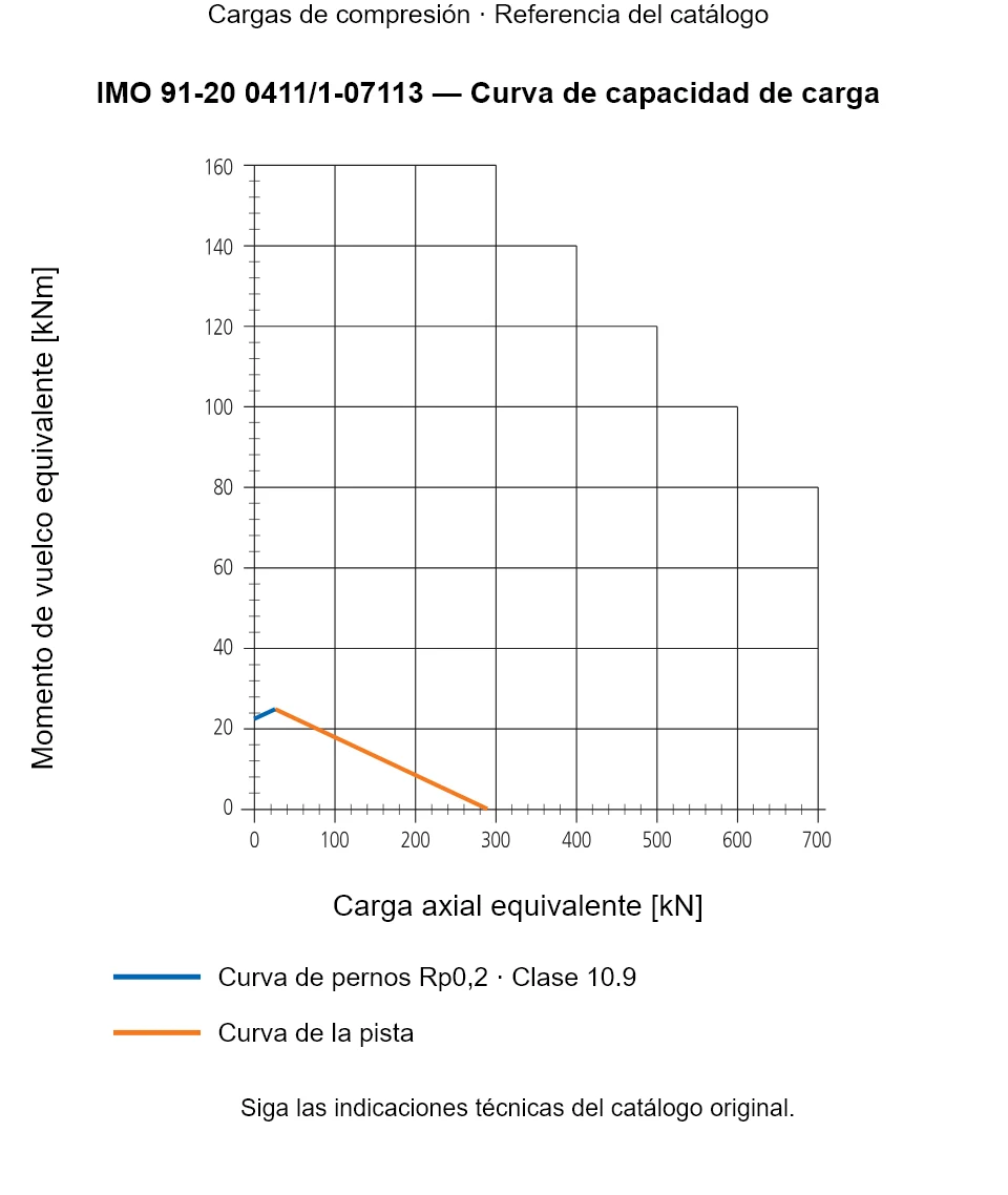 Curva de capacidad de carga de IMO 91-20 0411/1-07113: Carga axial equivalente [kN] frente a Momento de vuelco equivalente [kNm].