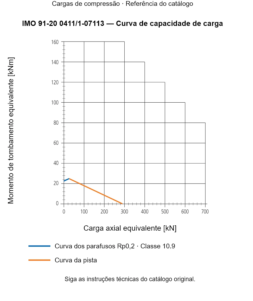 Curva de capacidade de carga para IMO 91-20 0411/1-07113: Carga axial equivalente [kN] em relação a Momento de tombamento equivalente [kNm].