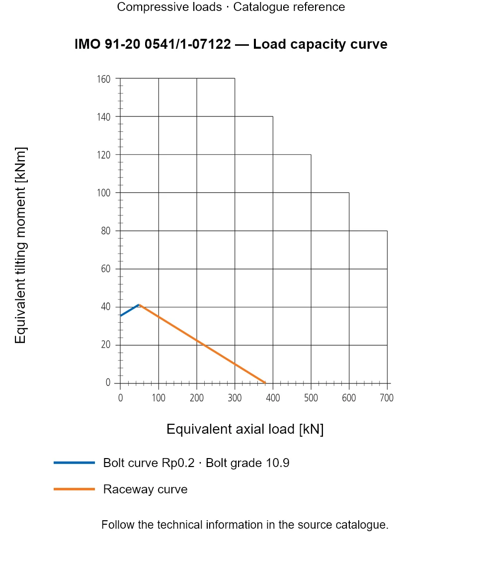 Load capacity curve for IMO 91-20 0541/1-07122, showing Equivalent axial load [kN] versus Equivalent tilting moment [kNm].