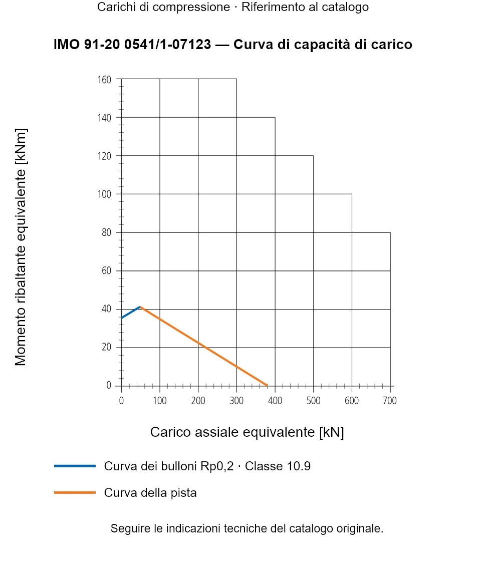 Curva di capacità di carico per IMO 91-20 0541/1-07123: Carico assiale equivalente [kN] rispetto a Momento ribaltante equivalente [kNm].