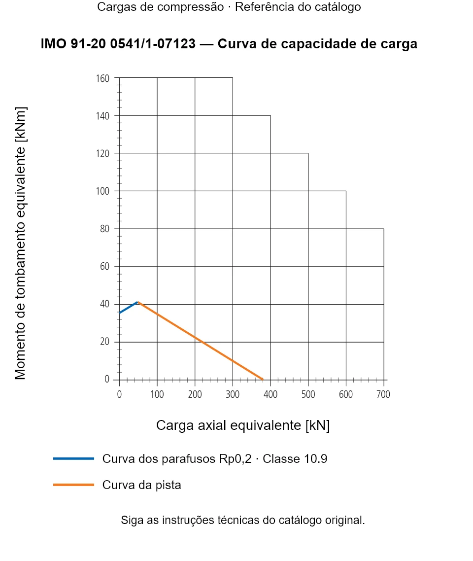 Curva de capacidade de carga para IMO 91-20 0541/1-07123: Carga axial equivalente [kN] em relação a Momento de tombamento equivalente [kNm].