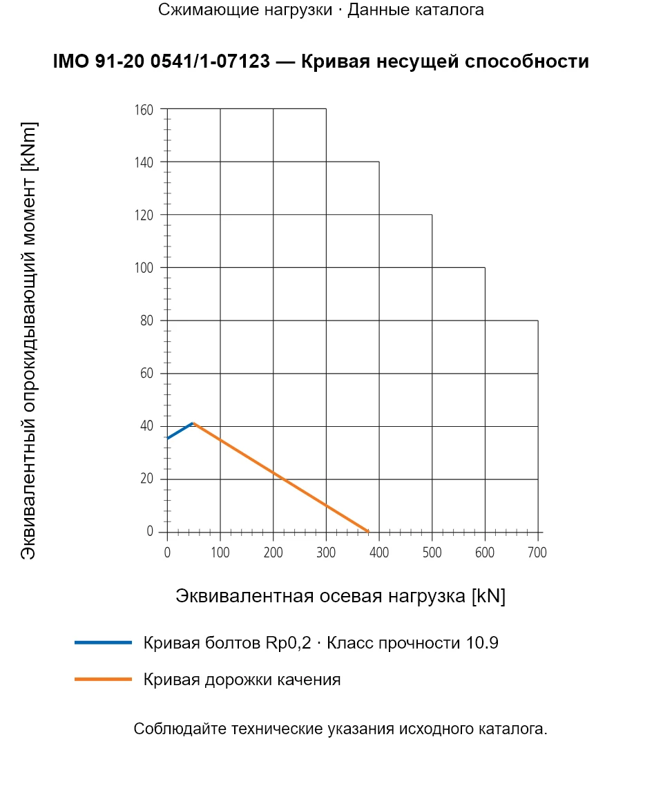 Кривая несущей способности IMO 91-20 0541/1-07123: Эквивалентная осевая нагрузка [kN] и Эквивалентный опрокидывающий момент [kNm].