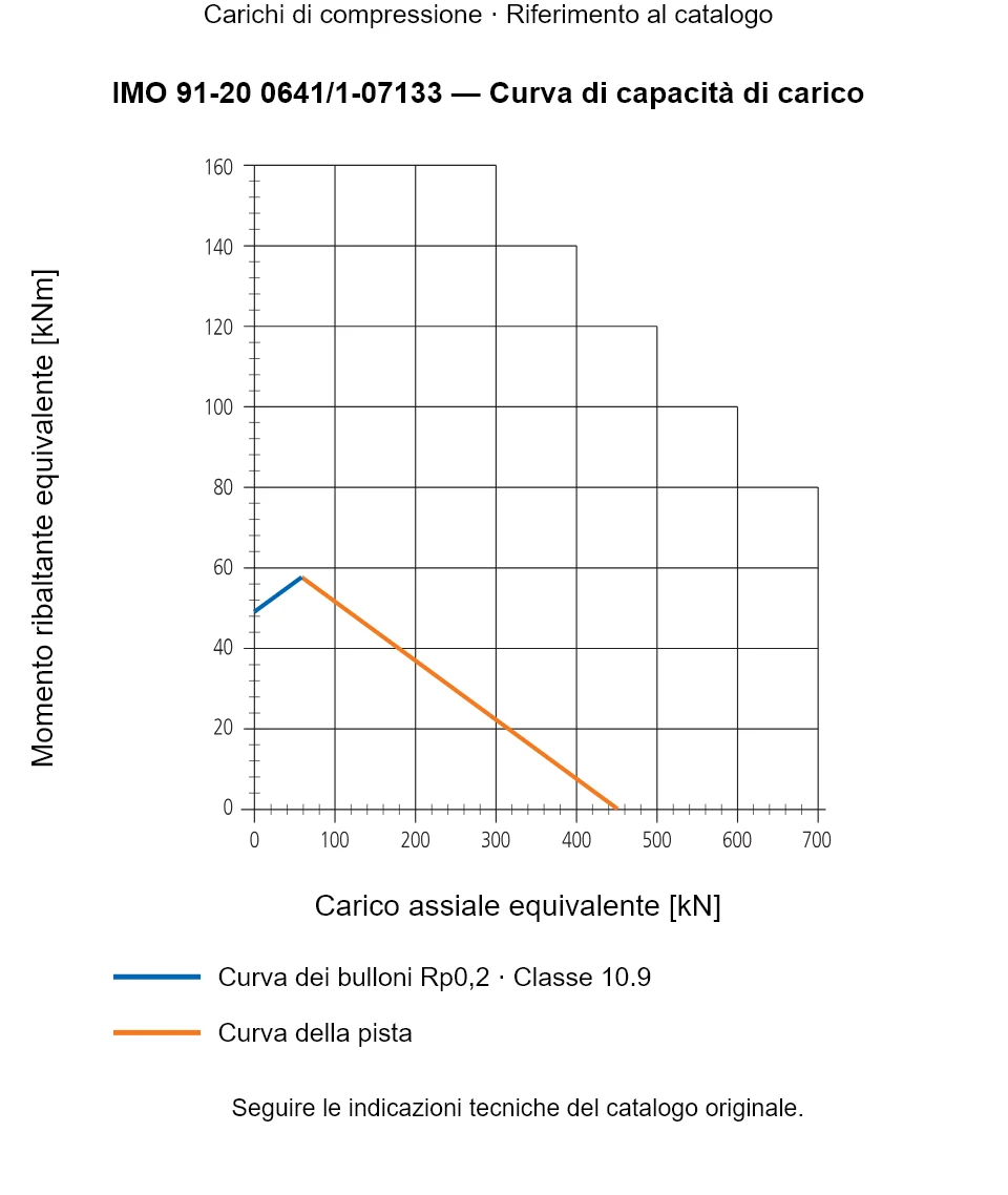 Curva di capacità di carico per IMO 91-20 0641/1-07133: Carico assiale equivalente [kN] rispetto a Momento ribaltante equivalente [kNm].