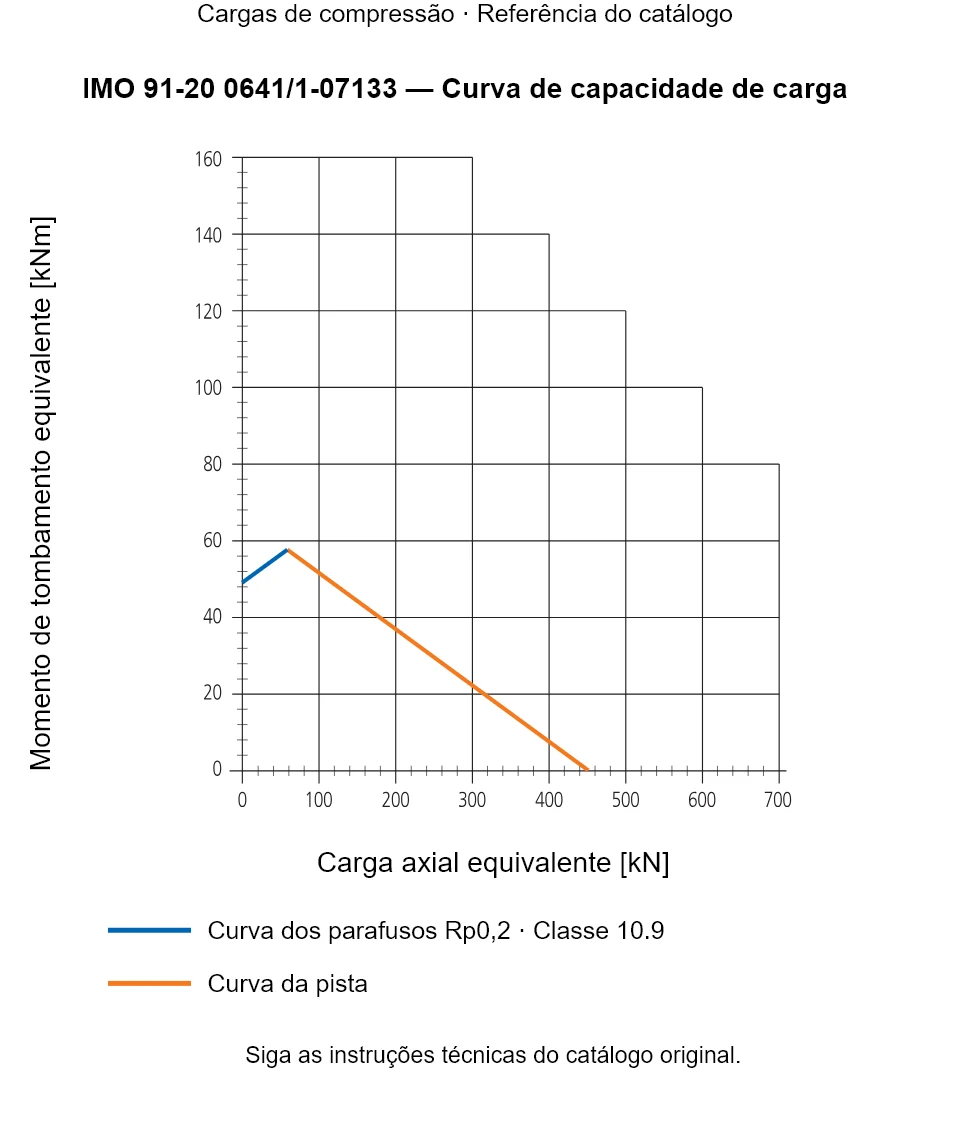 Curva de capacidade de carga para IMO 91-20 0641/1-07133: Carga axial equivalente [kN] em relação a Momento de tombamento equivalente [kNm].