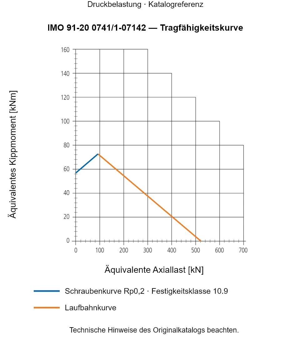 Tragfähigkeitskurve für IMO 91-20 0741/1-07142: Äquivalente Axiallast [kN] gegenüber Äquivalentes Kippmoment [kNm].