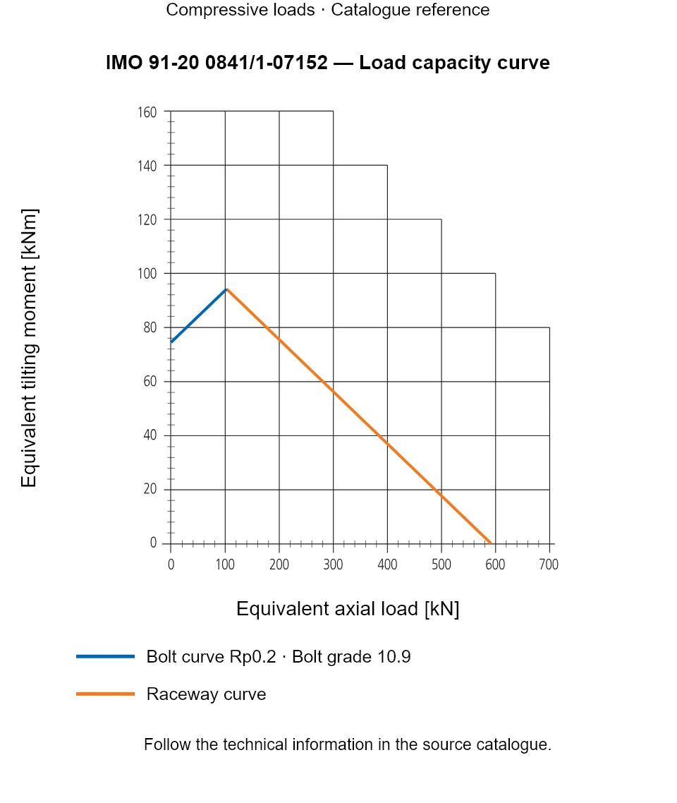 Load capacity curve for IMO 91-20 0841/1-07152, showing Equivalent axial load [kN] versus Equivalent tilting moment [kNm].