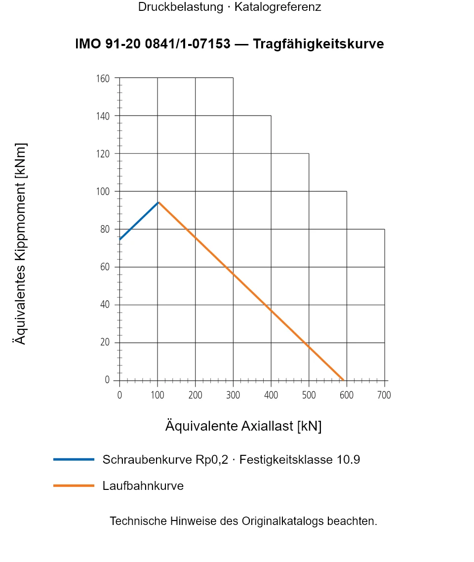 Tragfähigkeitskurve für IMO 91-20 0841/1-07153: Äquivalente Axiallast [kN] gegenüber Äquivalentes Kippmoment [kNm].