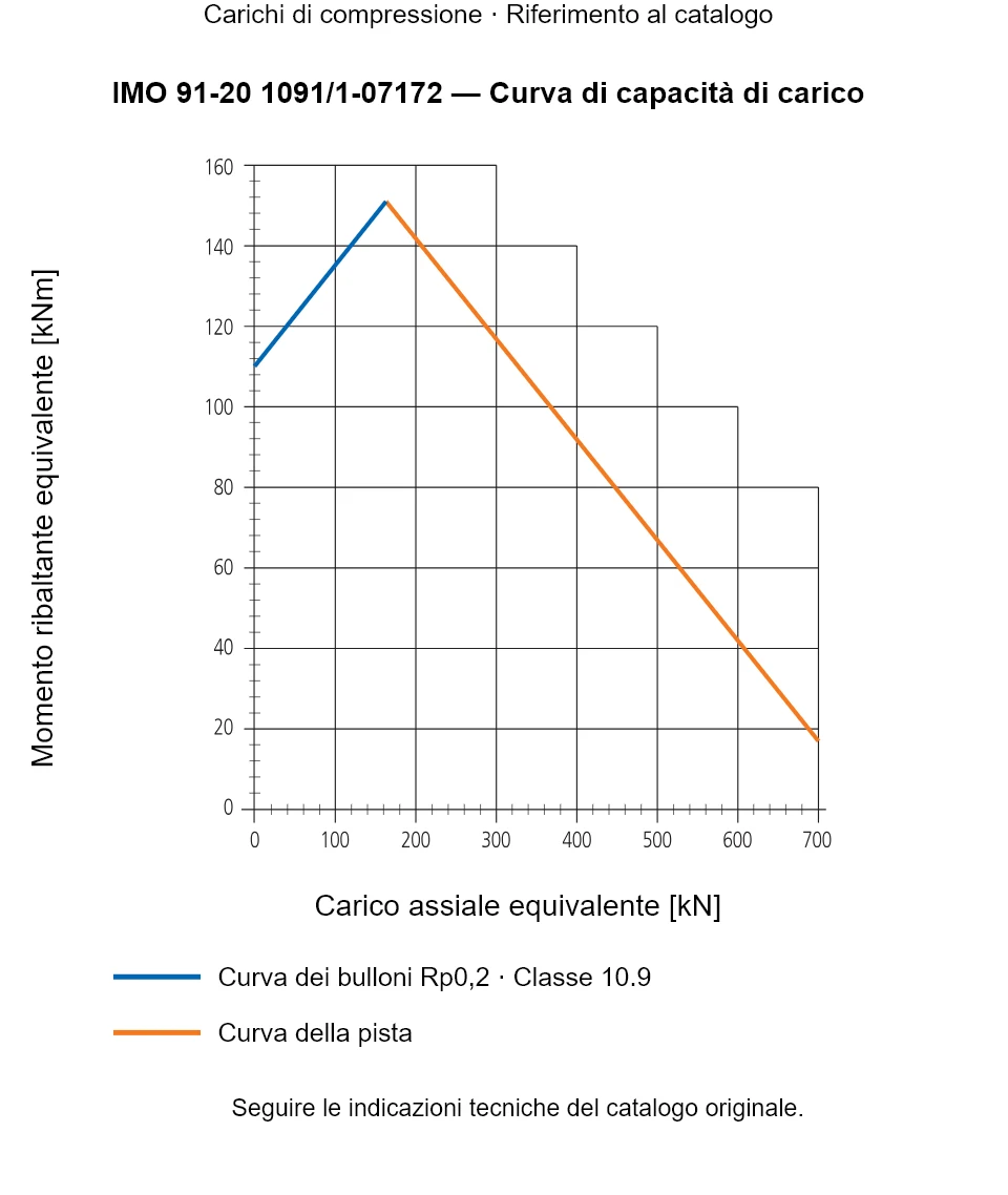 Curva di capacità di carico per IMO 91-20 1091/1-07172: Carico assiale equivalente [kN] rispetto a Momento ribaltante equivalente [kNm].