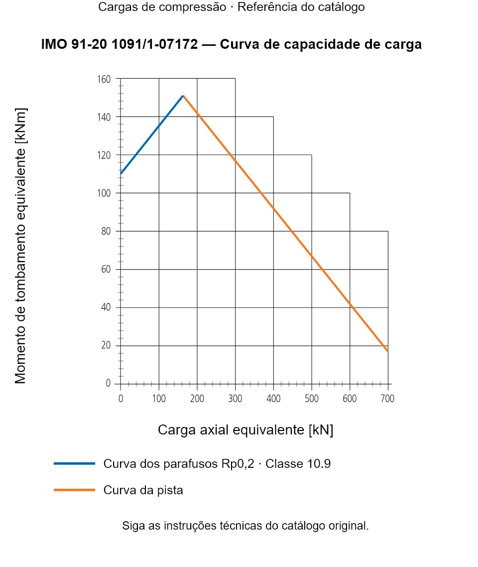 Curva de capacidade de carga para IMO 91-20 1091/1-07172: Carga axial equivalente [kN] em relação a Momento de tombamento equivalente [kNm].
