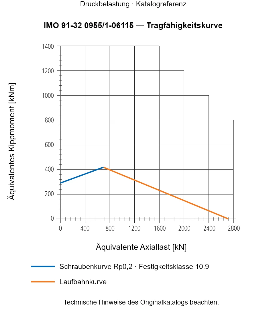 Tragfähigkeitskurve für IMO 91-32 0955/1-06115: Äquivalente Axiallast [kN] gegenüber Äquivalentes Kippmoment [kNm].