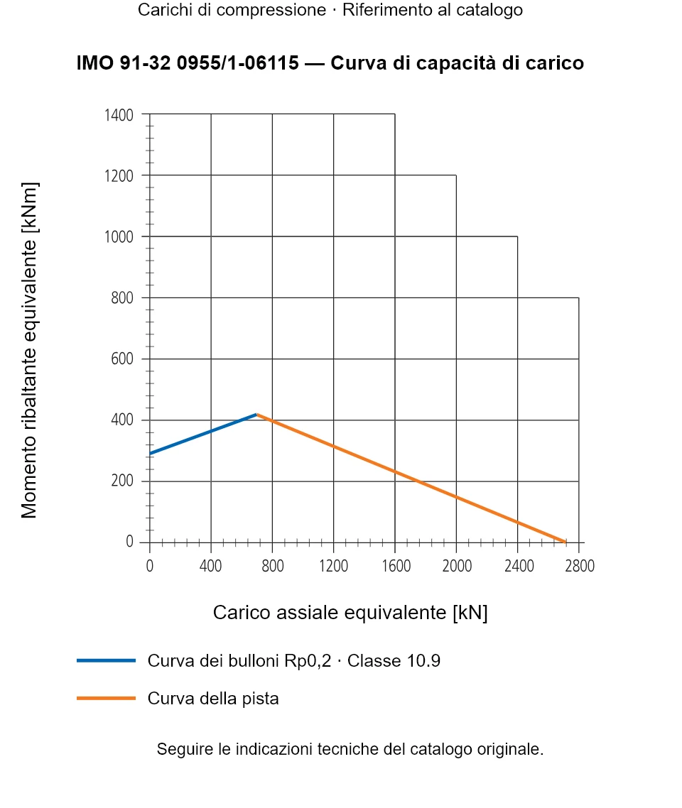 Curva di capacità di carico per IMO 91-32 0955/1-06115: Carico assiale equivalente [kN] rispetto a Momento ribaltante equivalente [kNm].