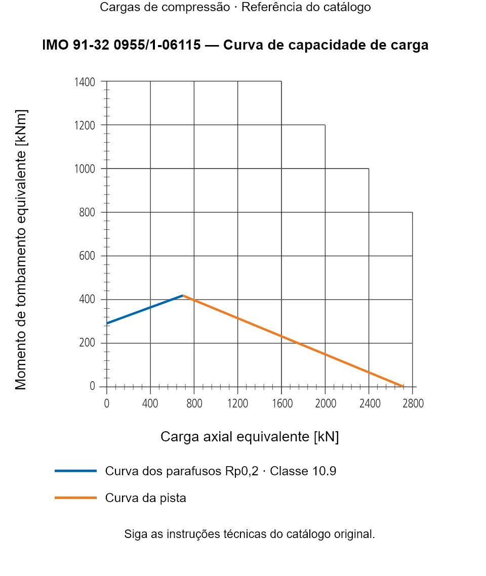 Curva de capacidade de carga para IMO 91-32 0955/1-06115: Carga axial equivalente [kN] em relação a Momento de tombamento equivalente [kNm].