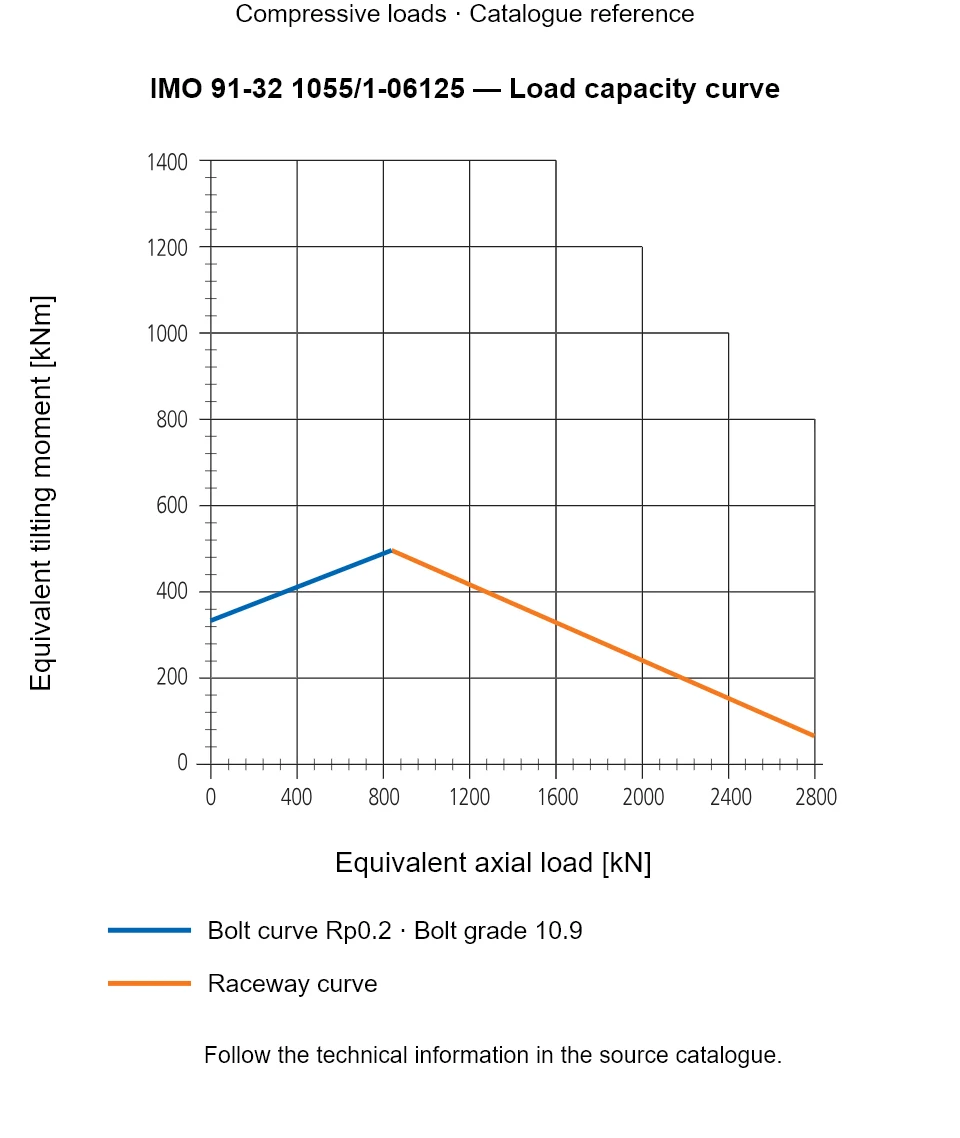 Load capacity curve for IMO 91-32 1055/1-06125, showing Equivalent axial load [kN] versus Equivalent tilting moment [kNm].