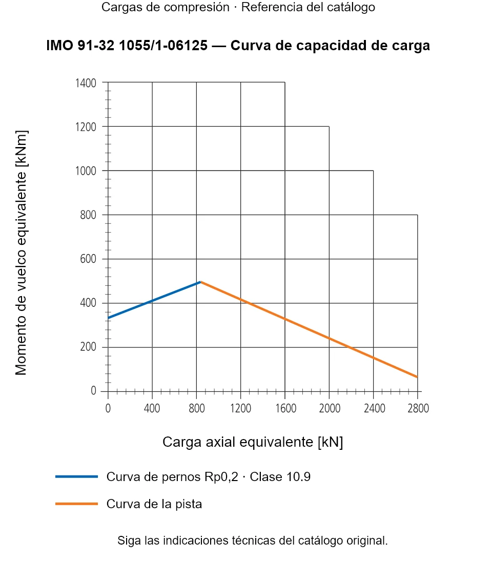 Curva de capacidad de carga de IMO 91-32 1055/1-06125: Carga axial equivalente [kN] frente a Momento de vuelco equivalente [kNm].
