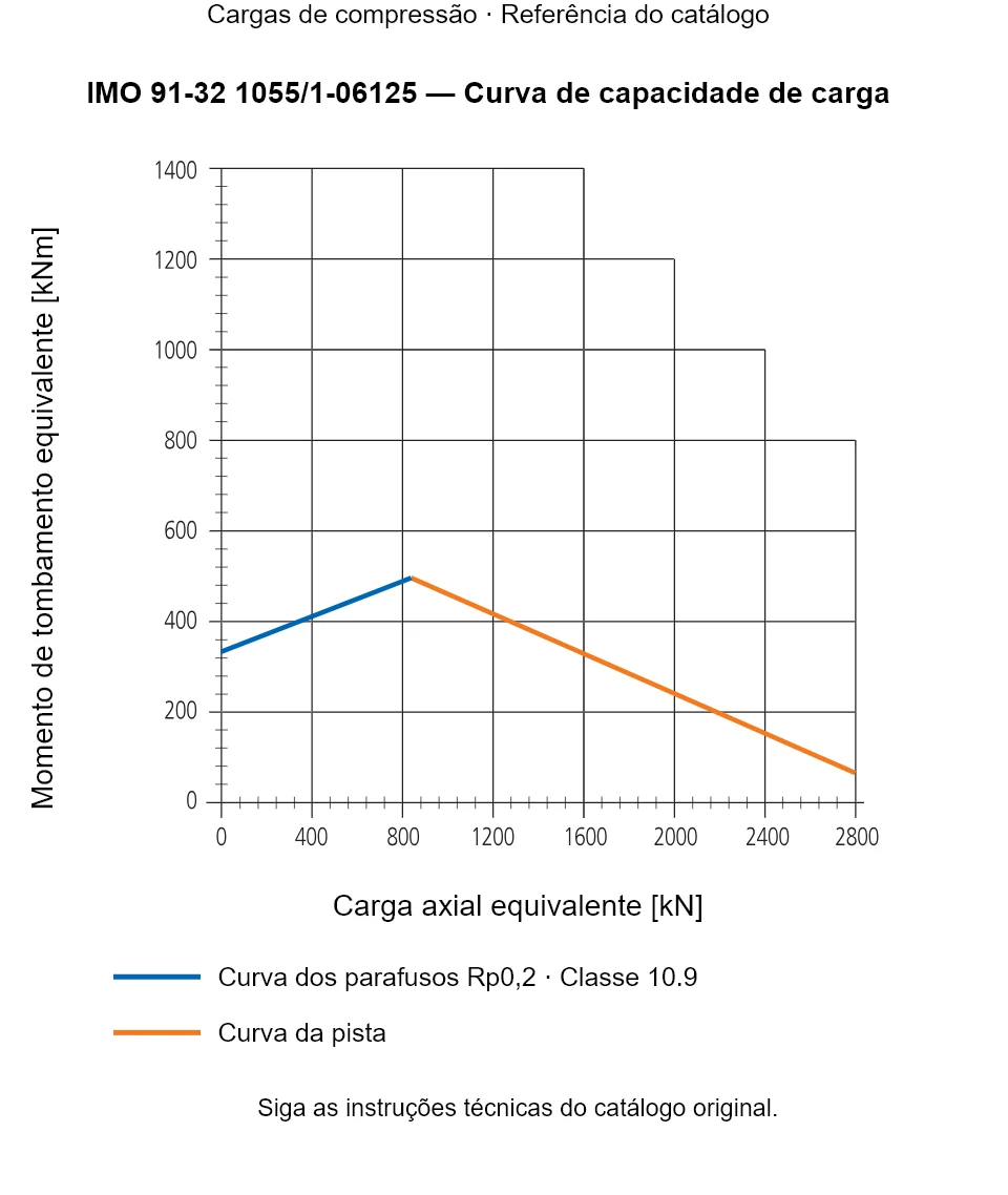 Curva de capacidade de carga para IMO 91-32 1055/1-06125: Carga axial equivalente [kN] em relação a Momento de tombamento equivalente [kNm].