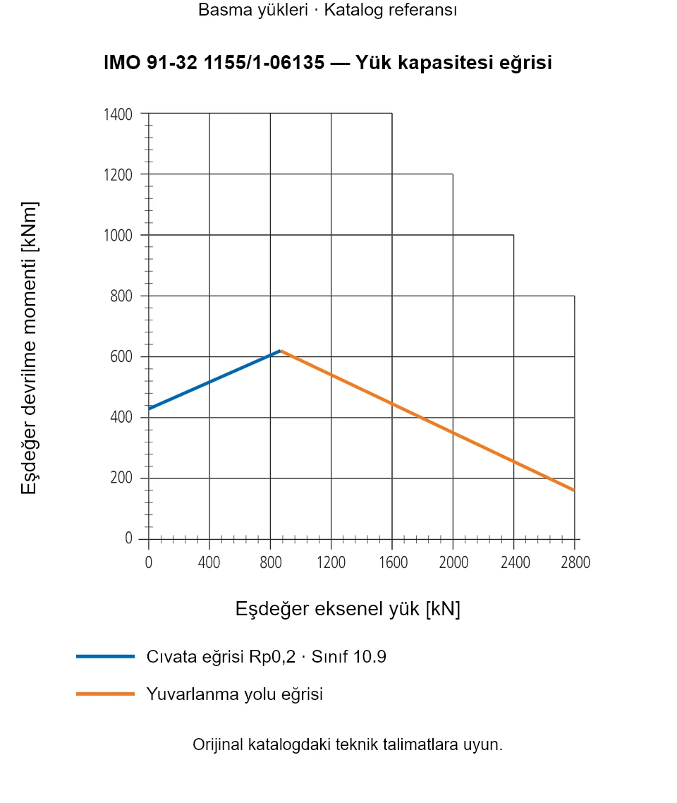 IMO 91-32 1155/1-06135 yük kapasitesi eğrisi: Eşdeğer eksenel yük [kN] ile Eşdeğer devrilme momenti [kNm].