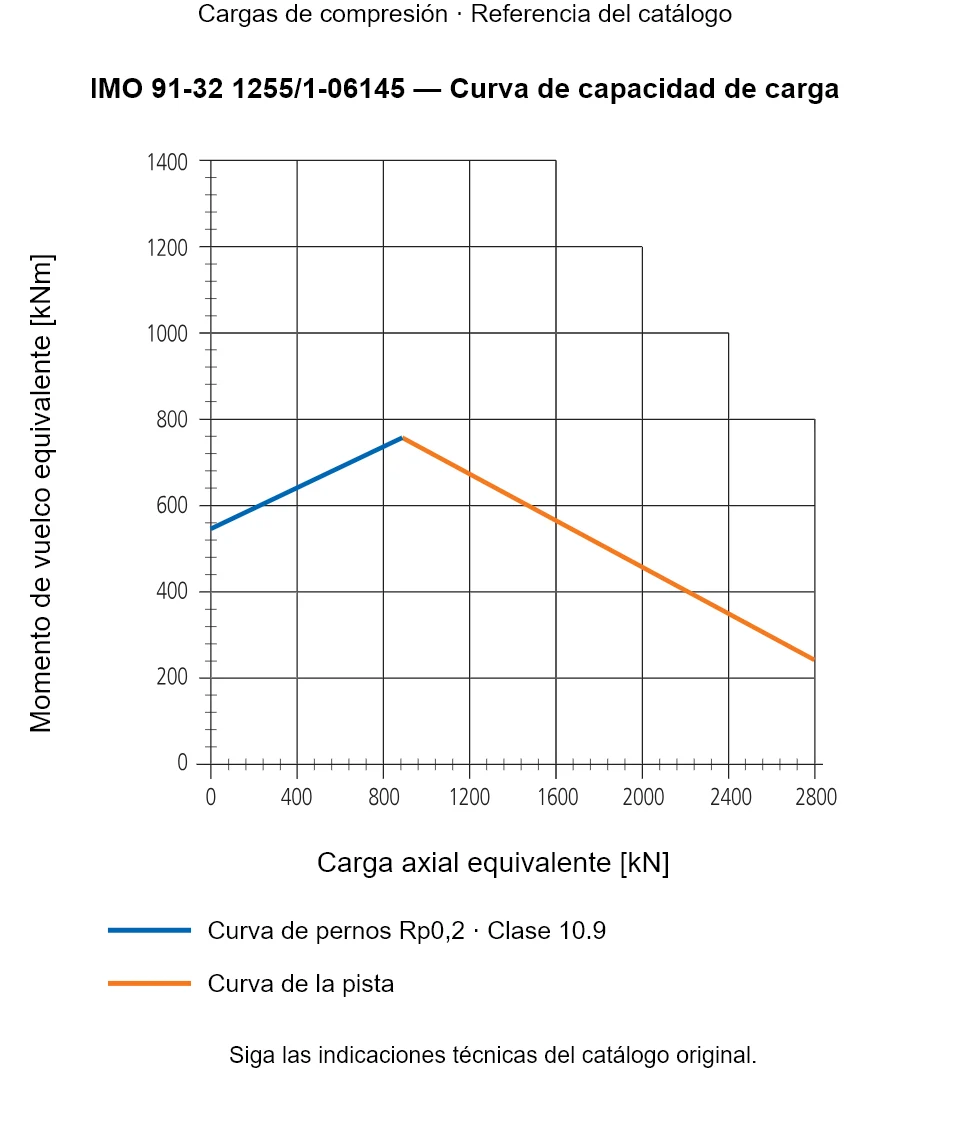 Curva de capacidad de carga de IMO 91-32 1255/1-06145: Carga axial equivalente [kN] frente a Momento de vuelco equivalente [kNm].