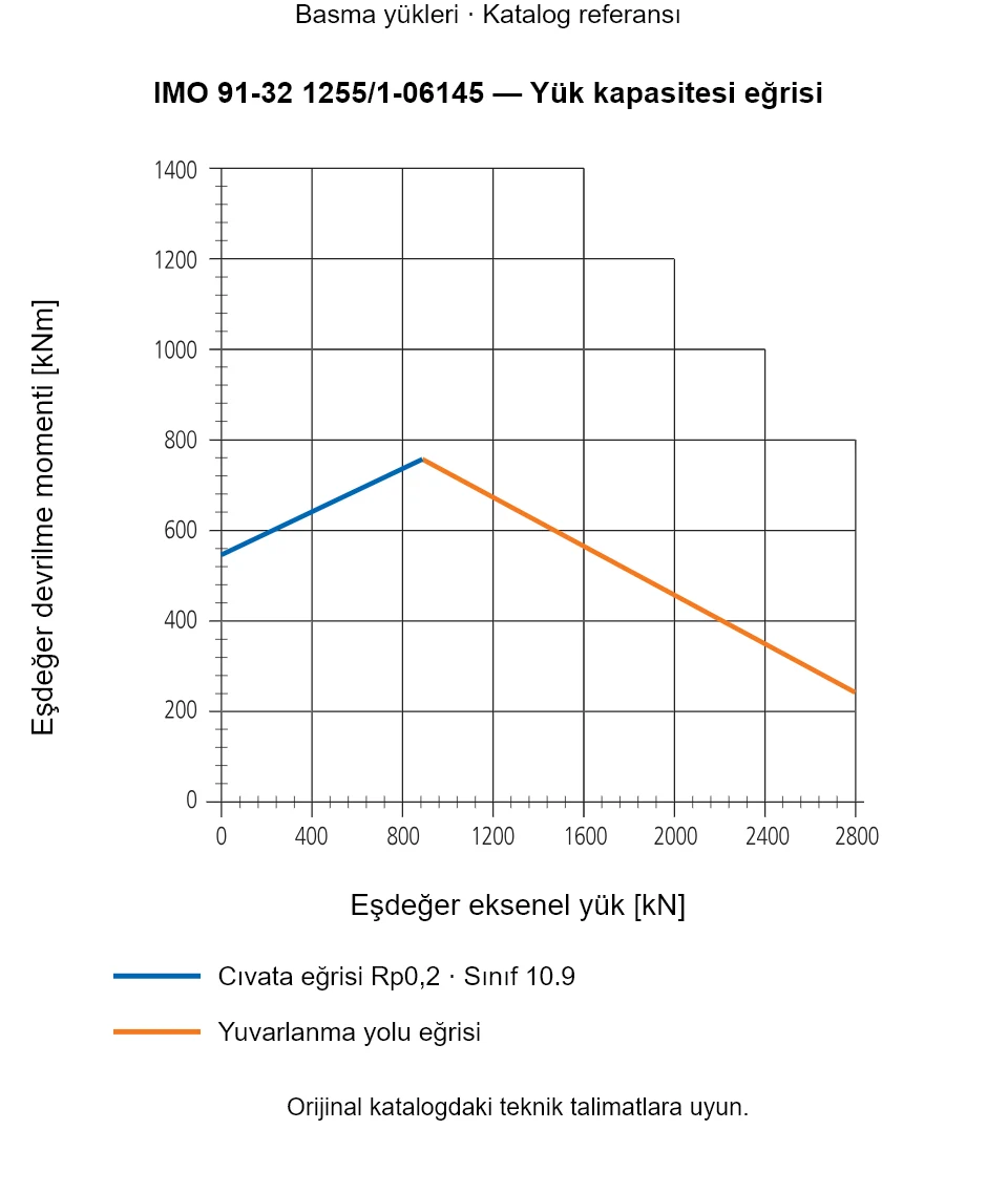 IMO 91-32 1255/1-06145 yük kapasitesi eğrisi: Eşdeğer eksenel yük [kN] ile Eşdeğer devrilme momenti [kNm].