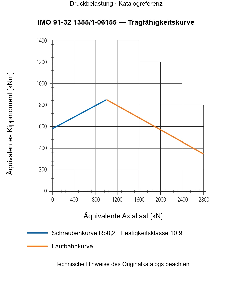 Tragfähigkeitskurve für IMO 91-32 1355/1-06155: Äquivalente Axiallast [kN] gegenüber Äquivalentes Kippmoment [kNm].
