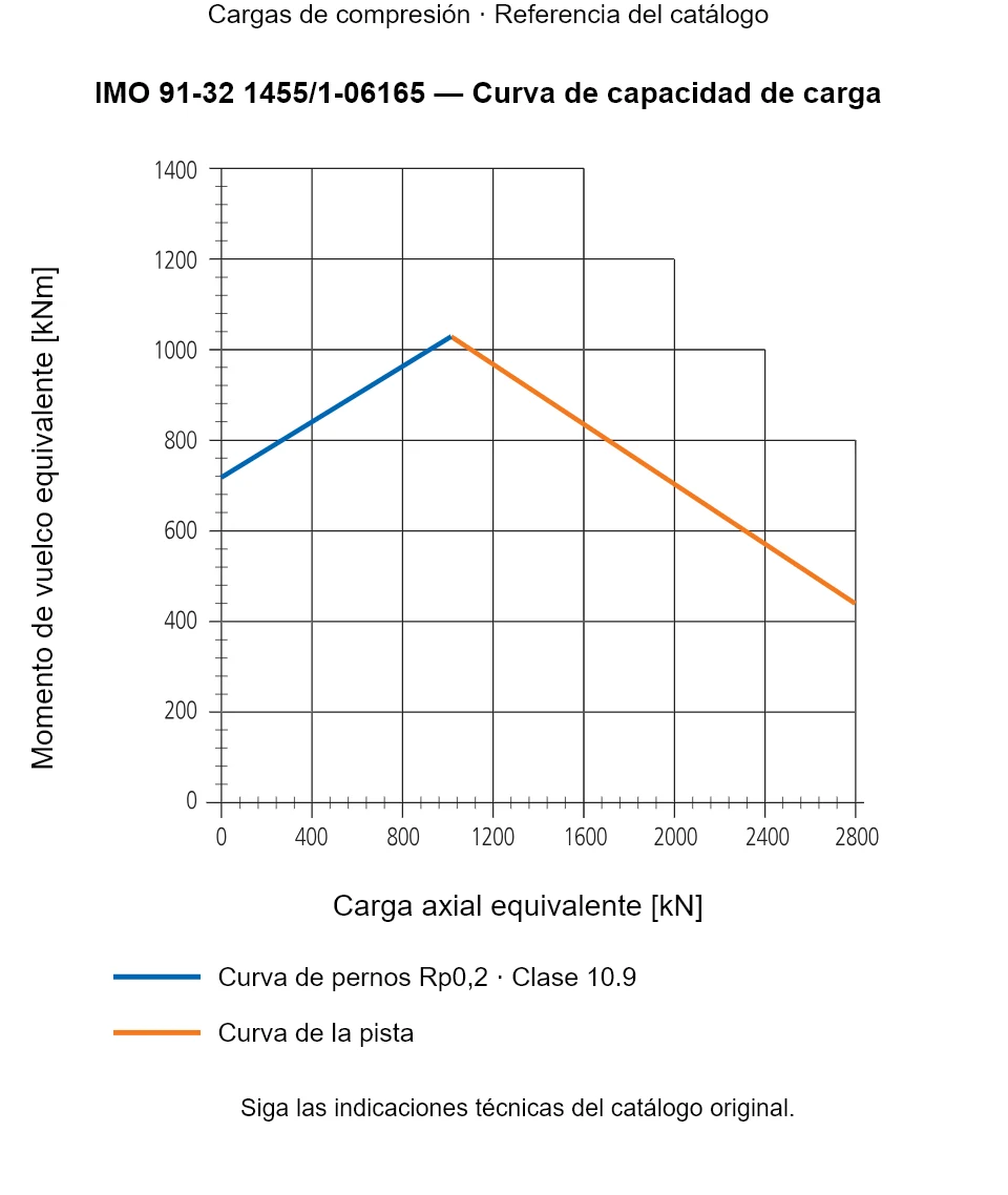 Curva de capacidad de carga de IMO 91-32 1455/1-06165: Carga axial equivalente [kN] frente a Momento de vuelco equivalente [kNm].