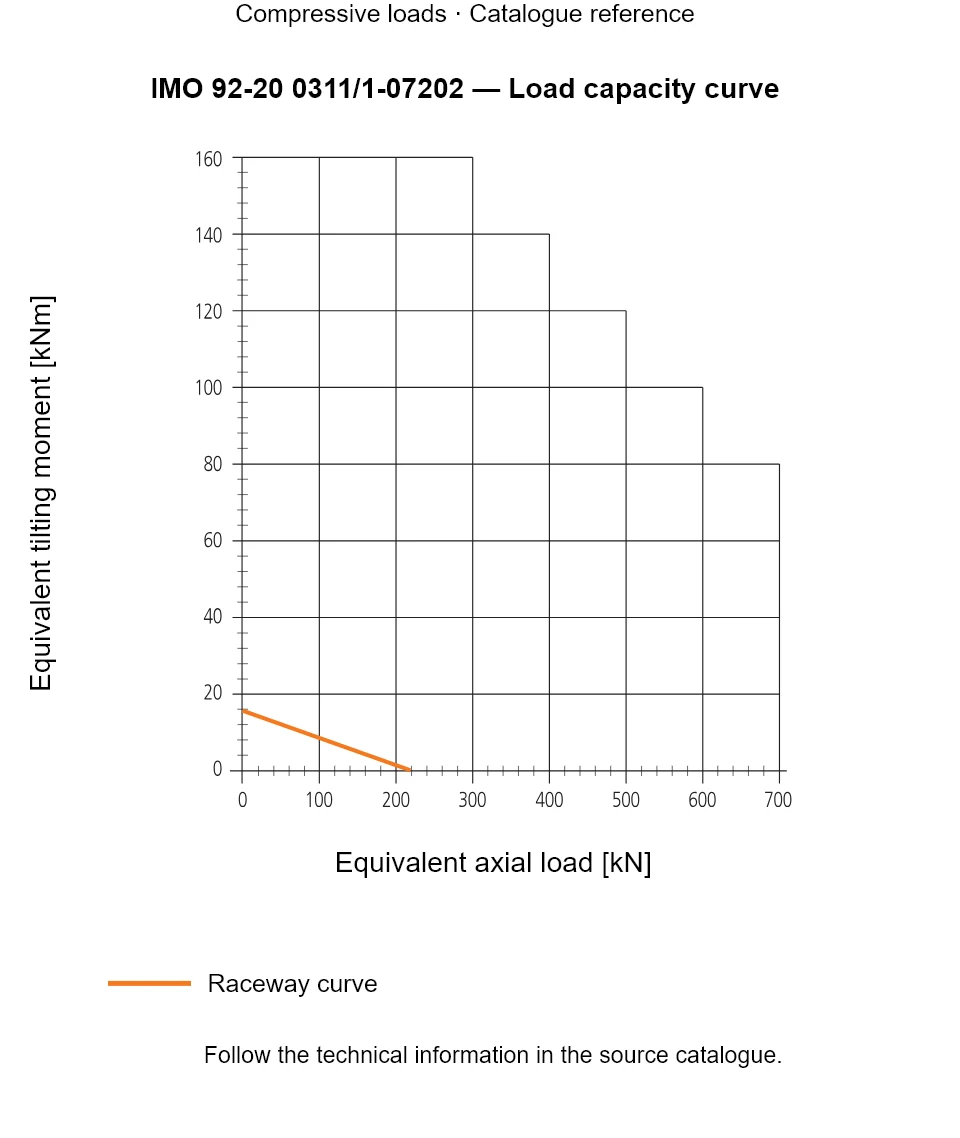 Load capacity curve for IMO 92-20 0311/1-07202, showing Equivalent axial load [kN] versus Equivalent tilting moment [kNm].