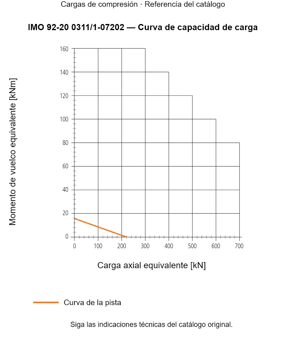 Curva de capacidad de carga de IMO 92-20 0311/1-07202: Carga axial equivalente [kN] frente a Momento de vuelco equivalente [kNm].
