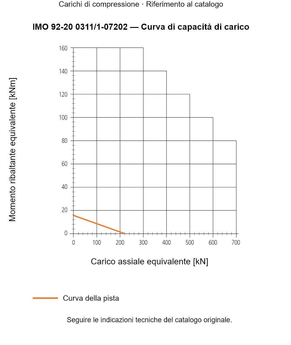 Curva di capacità di carico per IMO 92-20 0311/1-07202: Carico assiale equivalente [kN] rispetto a Momento ribaltante equivalente [kNm].