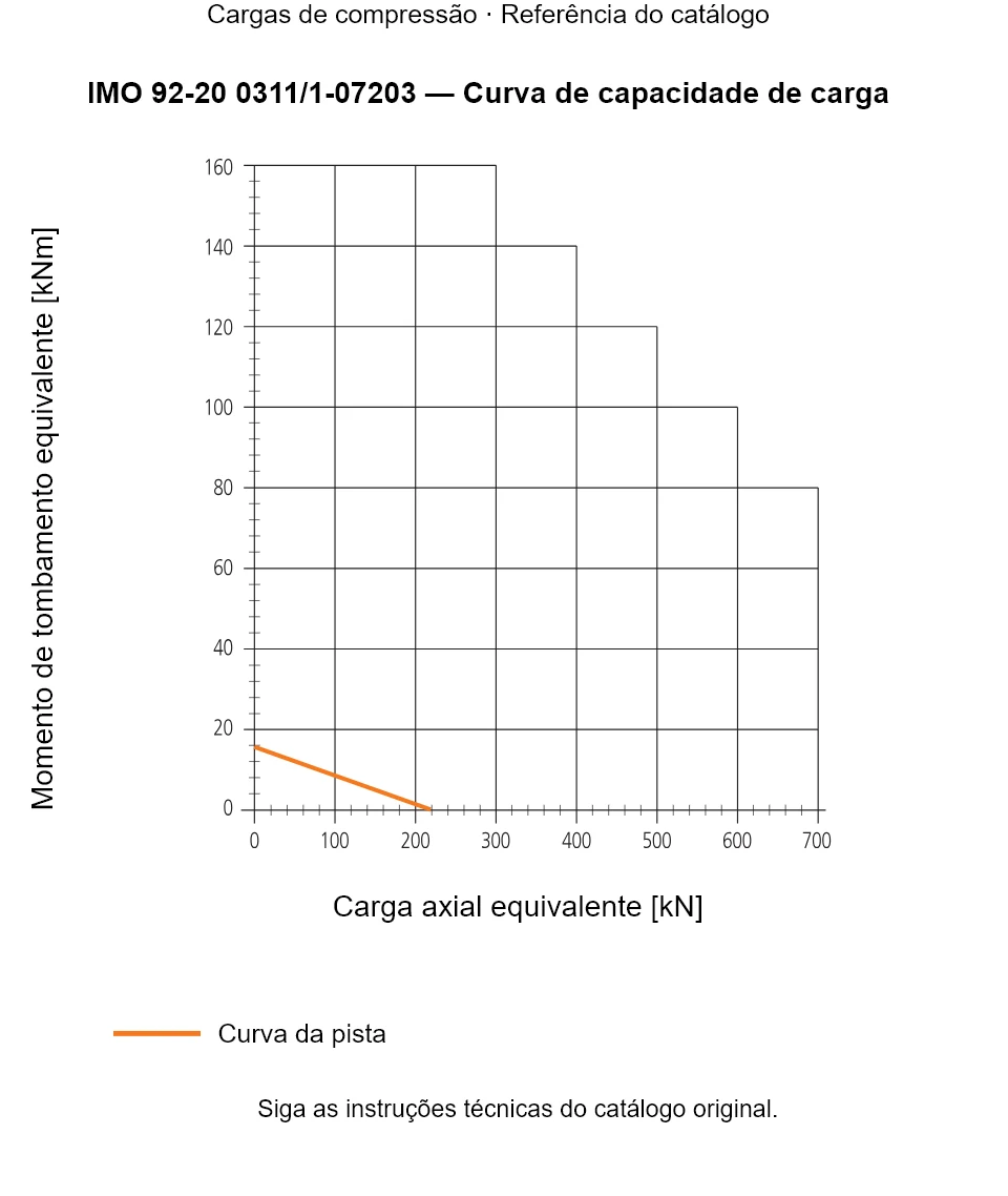 Curva de capacidade de carga para IMO 92-20 0311/1-07203: Carga axial equivalente [kN] em relação a Momento de tombamento equivalente [kNm].
