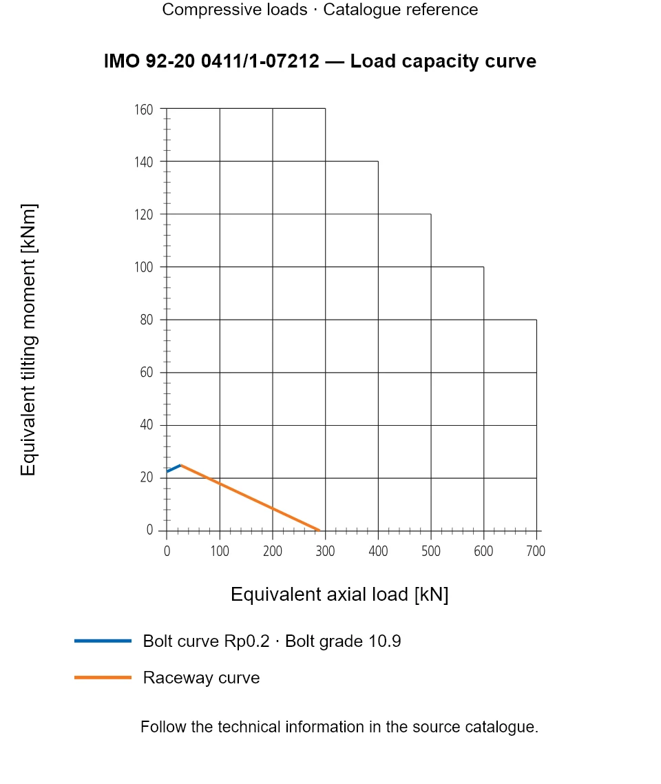 Load capacity curve for IMO 92-20 0411/1-07212, showing Equivalent axial load [kN] versus Equivalent tilting moment [kNm].