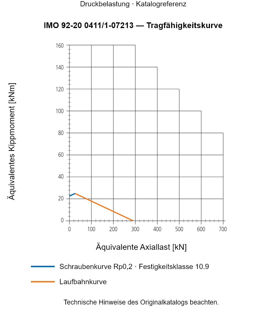 Tragfähigkeitskurve für IMO 92-20 0411/1-07213: Äquivalente Axiallast [kN] gegenüber Äquivalentes Kippmoment [kNm].