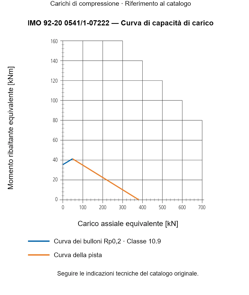 Curva di capacità di carico per IMO 92-20 0541/1-07222: Carico assiale equivalente [kN] rispetto a Momento ribaltante equivalente [kNm].