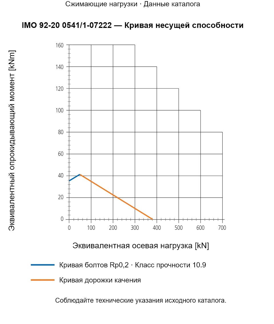 Кривая несущей способности IMO 92-20 0541/1-07222: Эквивалентная осевая нагрузка [kN] и Эквивалентный опрокидывающий момент [kNm].