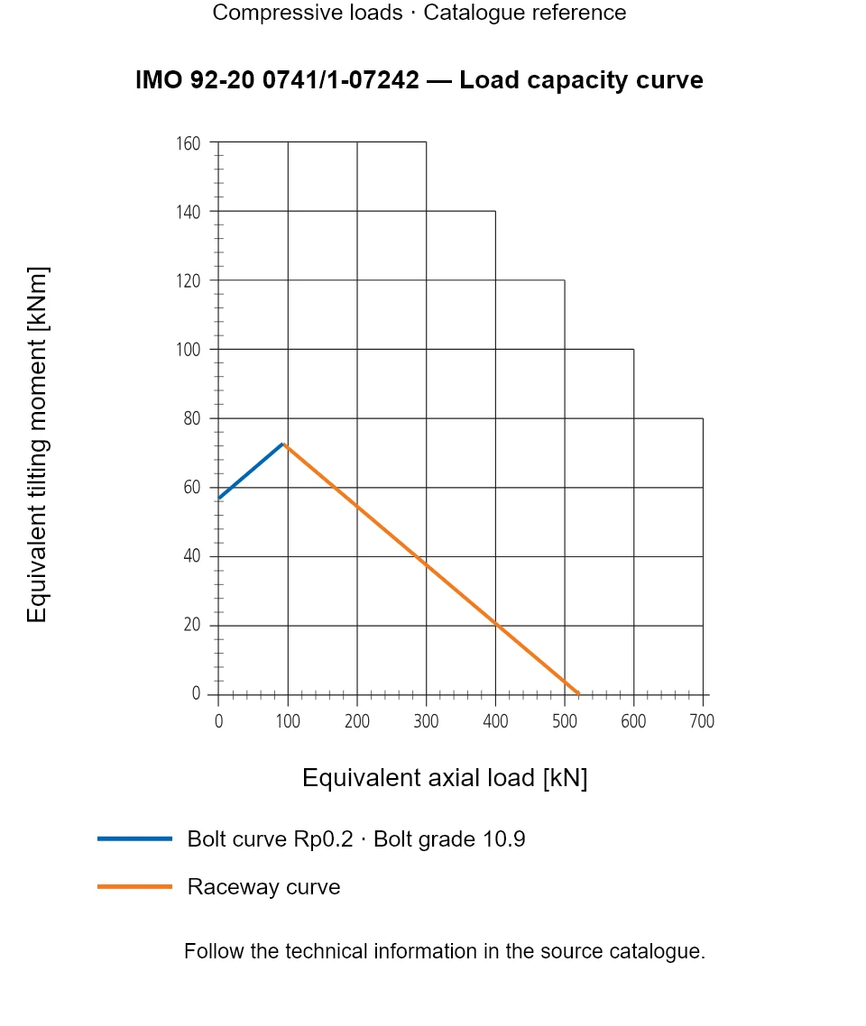 Load capacity curve for IMO 92-20 0741/1-07242, showing Equivalent axial load [kN] versus Equivalent tilting moment [kNm].
