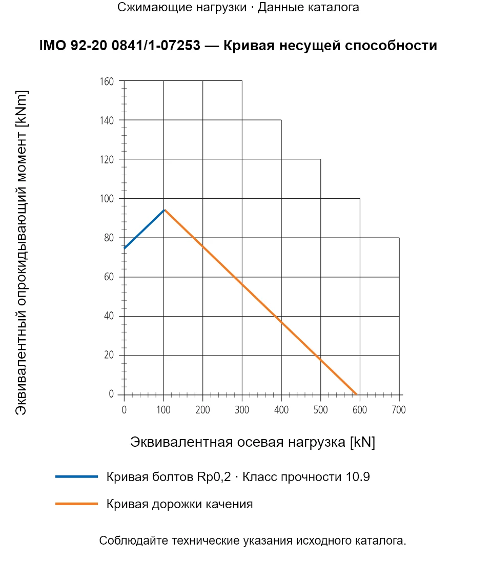 Кривая несущей способности IMO 92-20 0841/1-07253: Эквивалентная осевая нагрузка [kN] и Эквивалентный опрокидывающий момент [kNm].