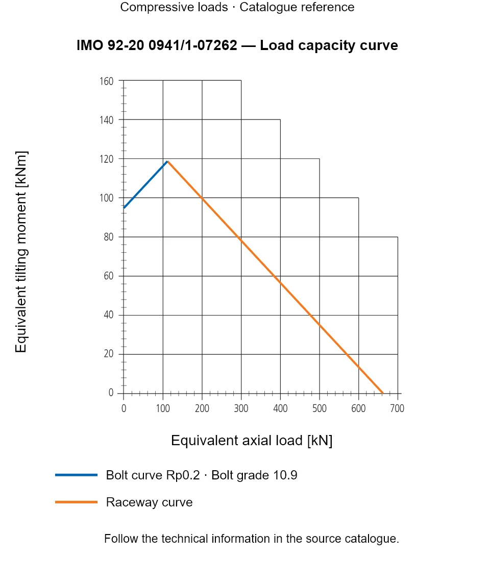 Load capacity curve for IMO 92-20 0941/1-07262, showing Equivalent axial load [kN] versus Equivalent tilting moment [kNm].