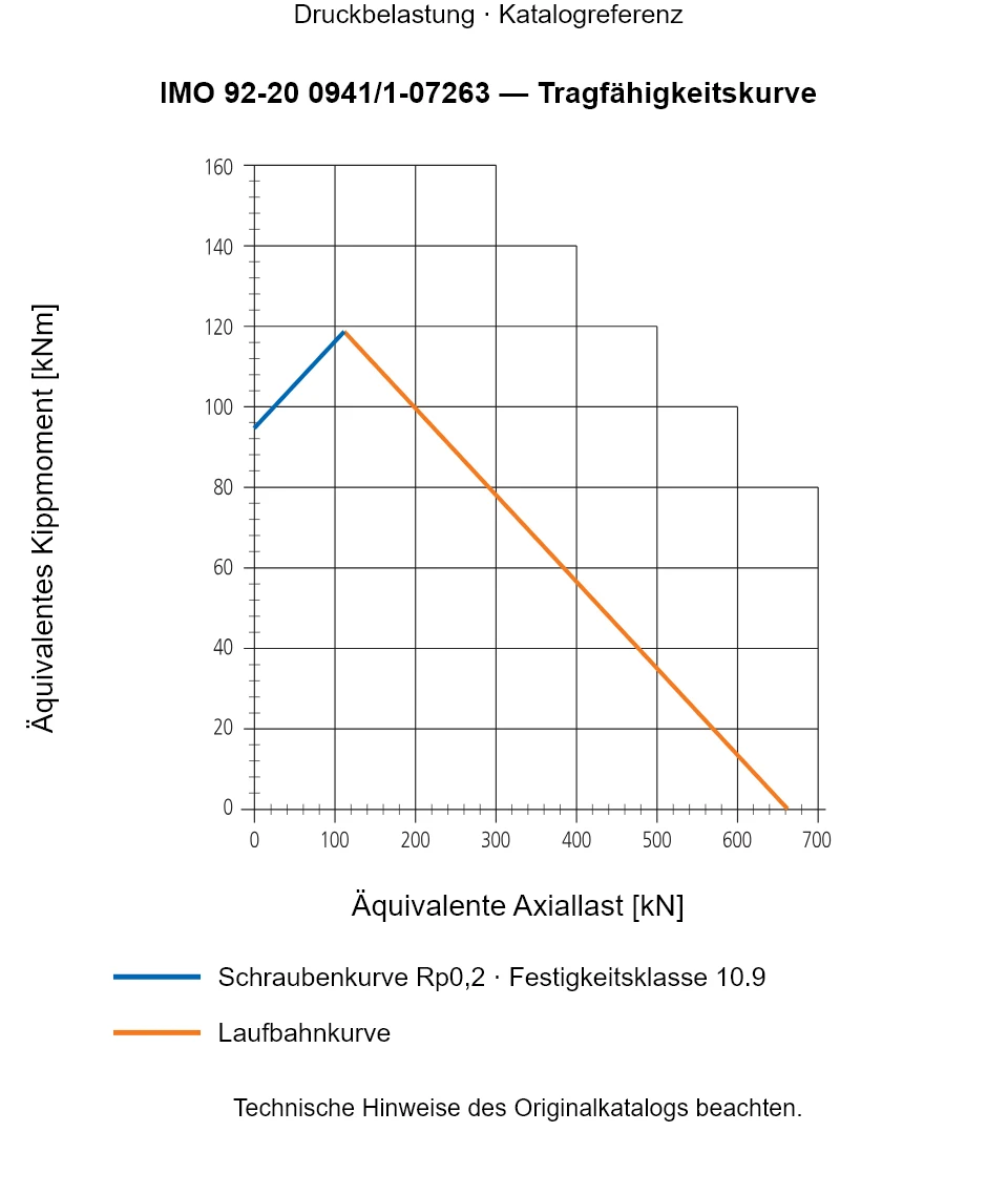 Tragfähigkeitskurve für IMO 92-20 0941/1-07263: Äquivalente Axiallast [kN] gegenüber Äquivalentes Kippmoment [kNm].