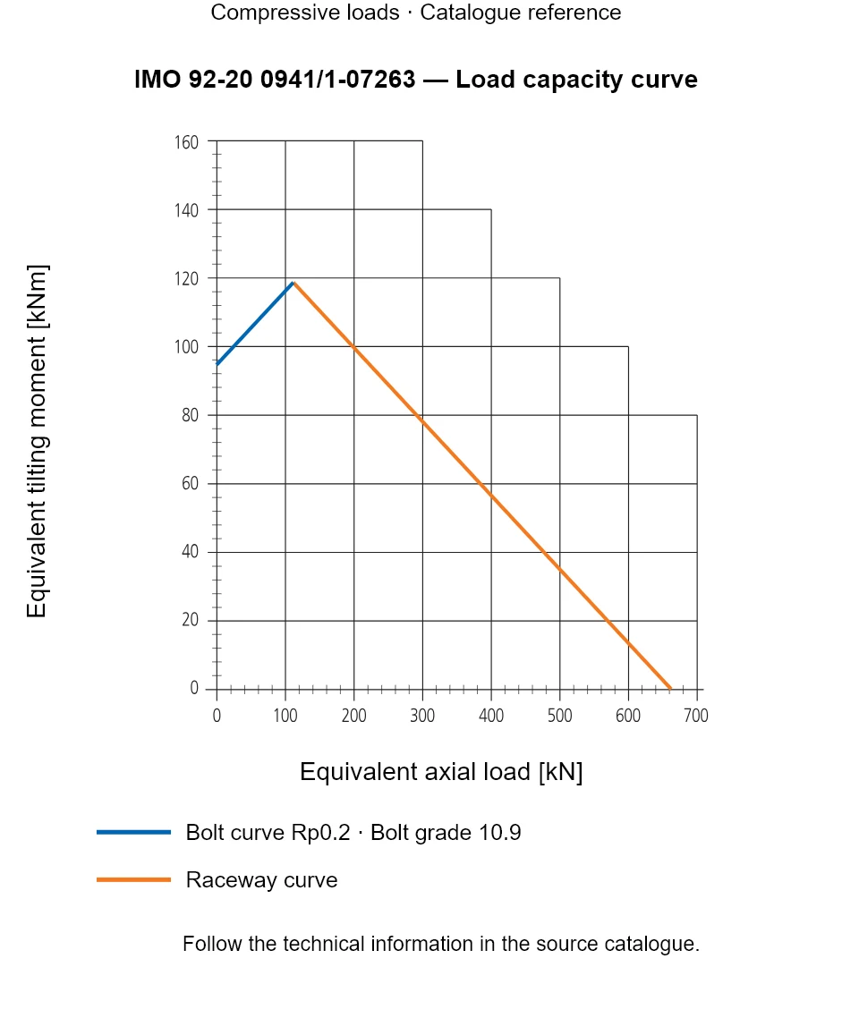 Load capacity curve for IMO 92-20 0941/1-07263, showing Equivalent axial load [kN] versus Equivalent tilting moment [kNm].
