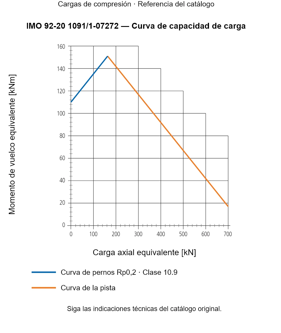 Curva de capacidad de carga de IMO 92-20 1091/1-07272: Carga axial equivalente [kN] frente a Momento de vuelco equivalente [kNm].
