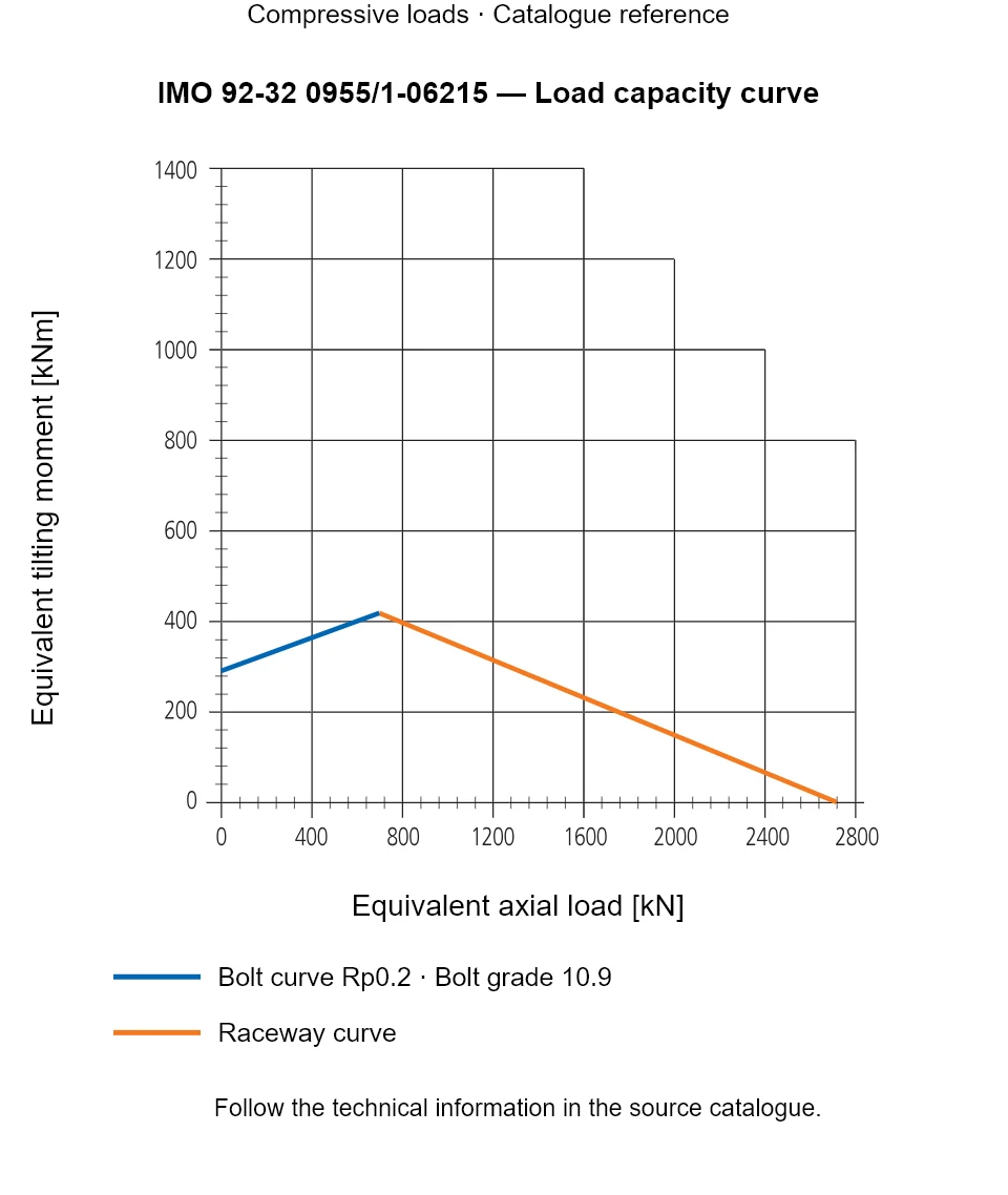 Load capacity curve for IMO 92-32 0955/1-06215, showing Equivalent axial load [kN] versus Equivalent tilting moment [kNm].