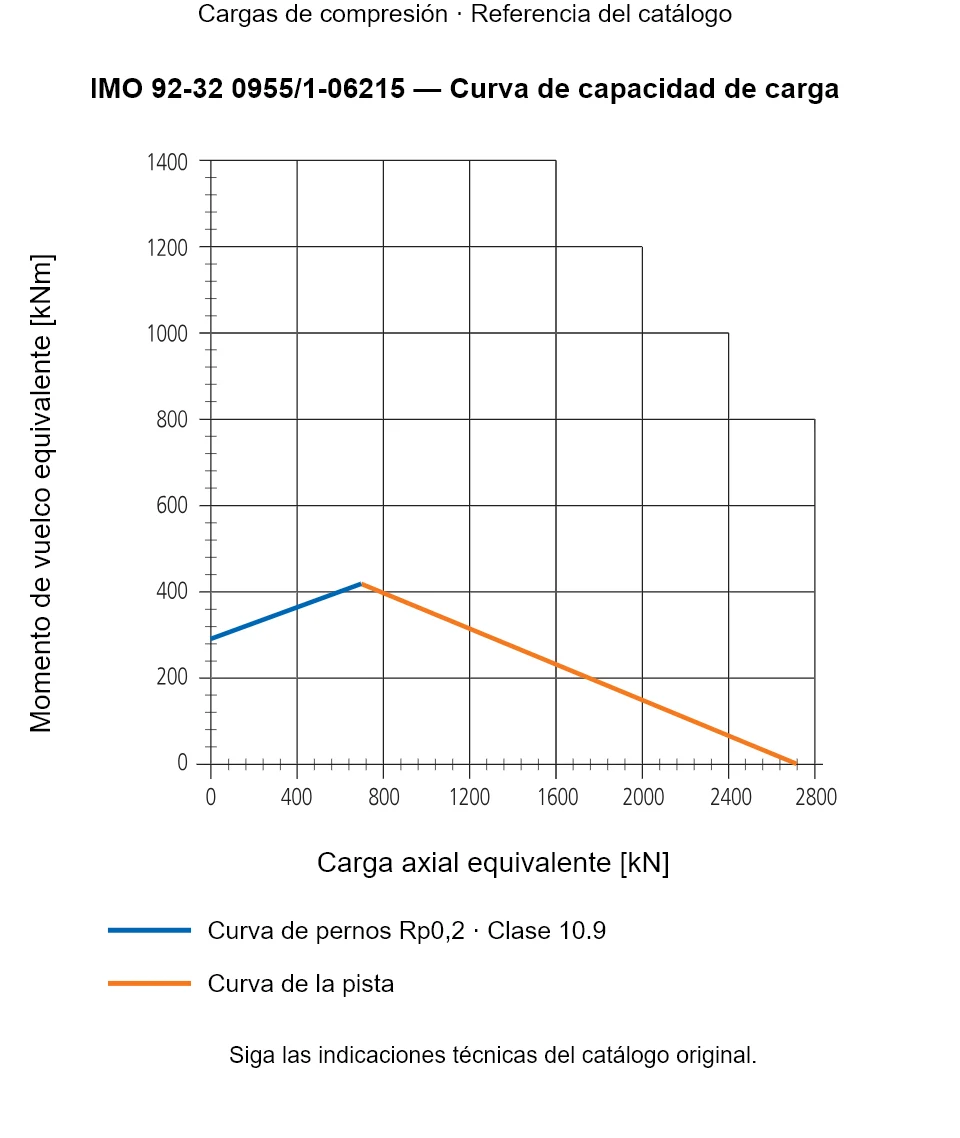 Curva de capacidad de carga de IMO 92-32 0955/1-06215: Carga axial equivalente [kN] frente a Momento de vuelco equivalente [kNm].