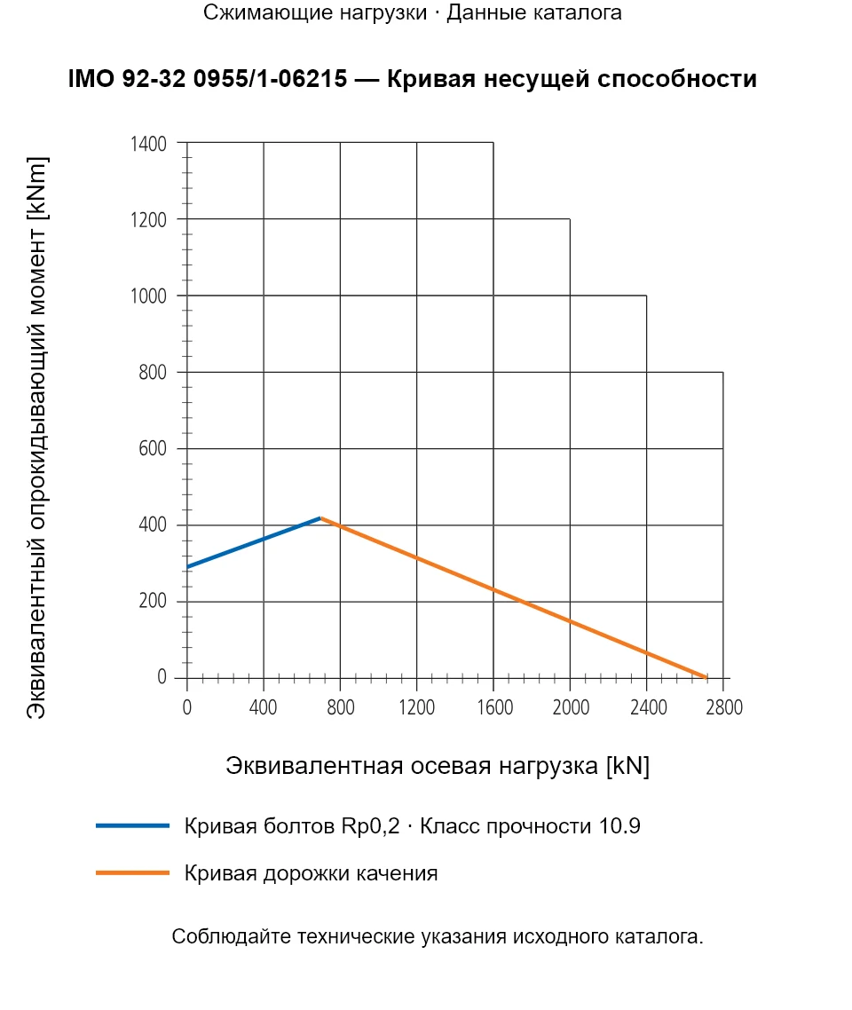 Кривая несущей способности IMO 92-32 0955/1-06215: Эквивалентная осевая нагрузка [kN] и Эквивалентный опрокидывающий момент [kNm].