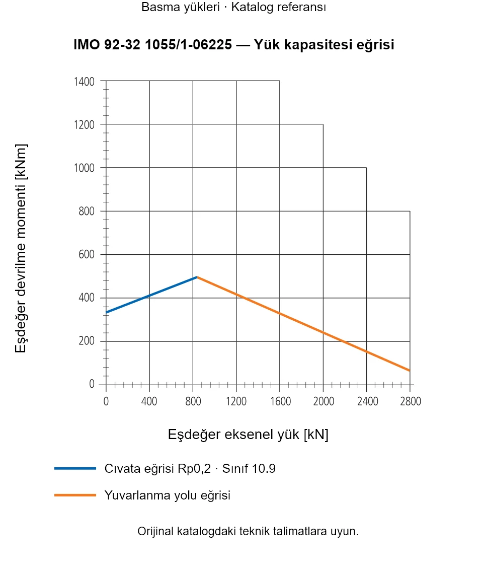 IMO 92-32 1055/1-06225 yük kapasitesi eğrisi: Eşdeğer eksenel yük [kN] ile Eşdeğer devrilme momenti [kNm].