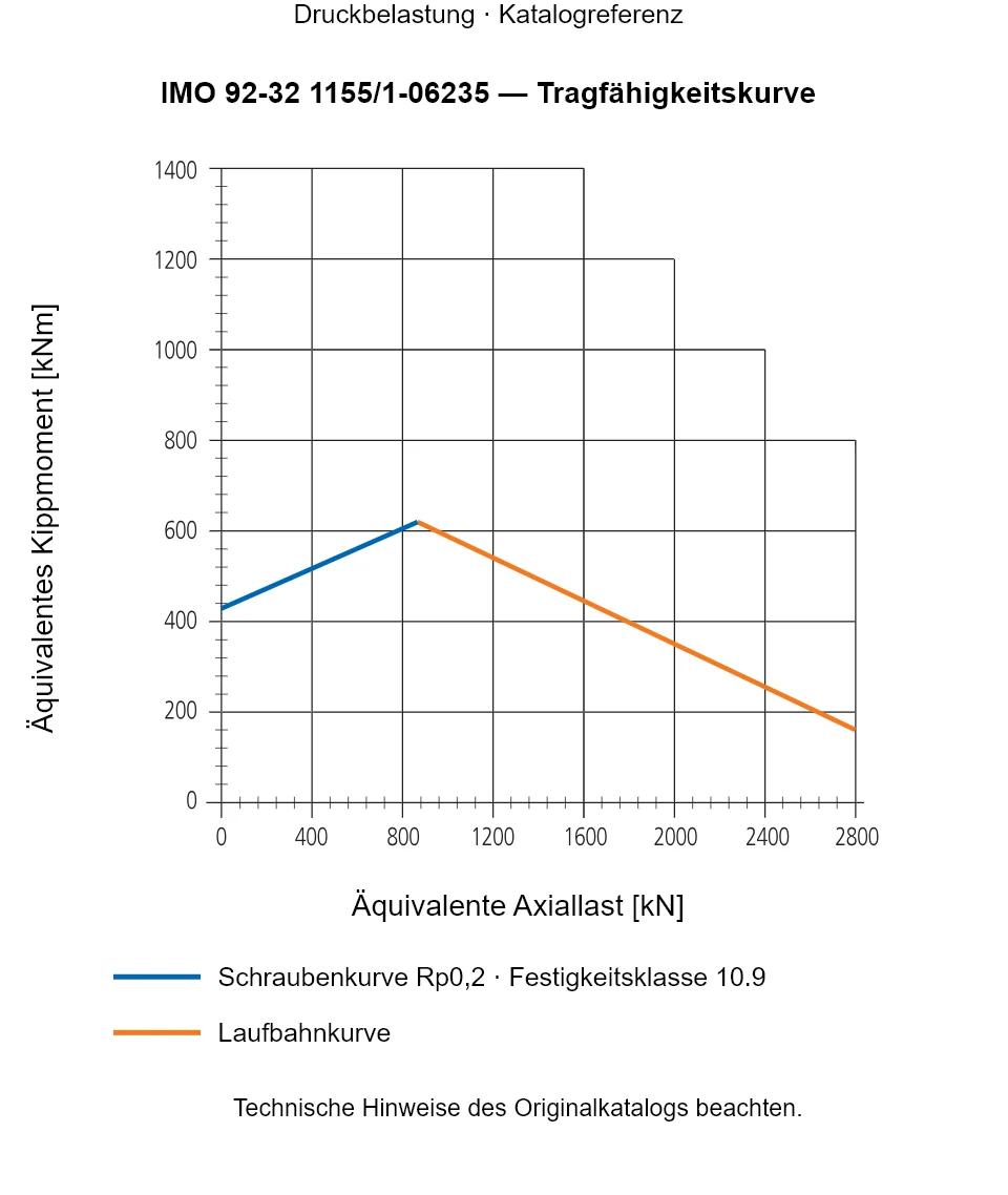 Tragfähigkeitskurve für IMO 92-32 1155/1-06235: Äquivalente Axiallast [kN] gegenüber Äquivalentes Kippmoment [kNm].