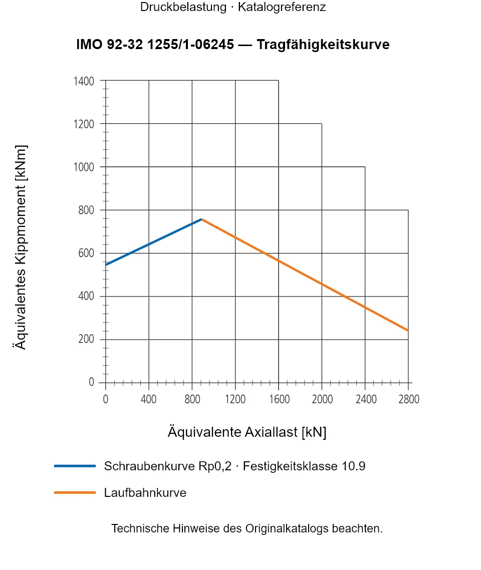 Tragfähigkeitskurve für IMO 92-32 1255/1-06245: Äquivalente Axiallast [kN] gegenüber Äquivalentes Kippmoment [kNm].